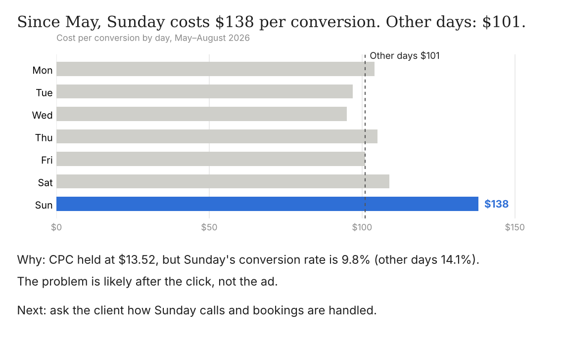 noro version: the title “Since May, Sunday costs $138 per conversion. Other days: $101.”, one bar chart from zero with Sunday highlighted and a dashed line at $101, then a Why line and a Next line.