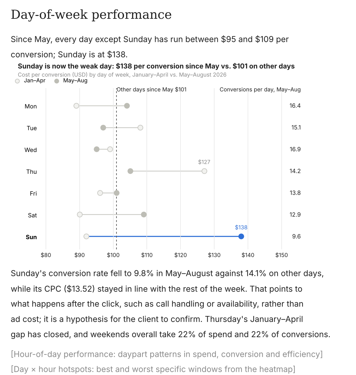 Original: a day-of-week section with an intro line, a dumbbell chart comparing January to April with May to August for every day, a side column of conversions per day, a long paragraph, and two empty placeholder sections.